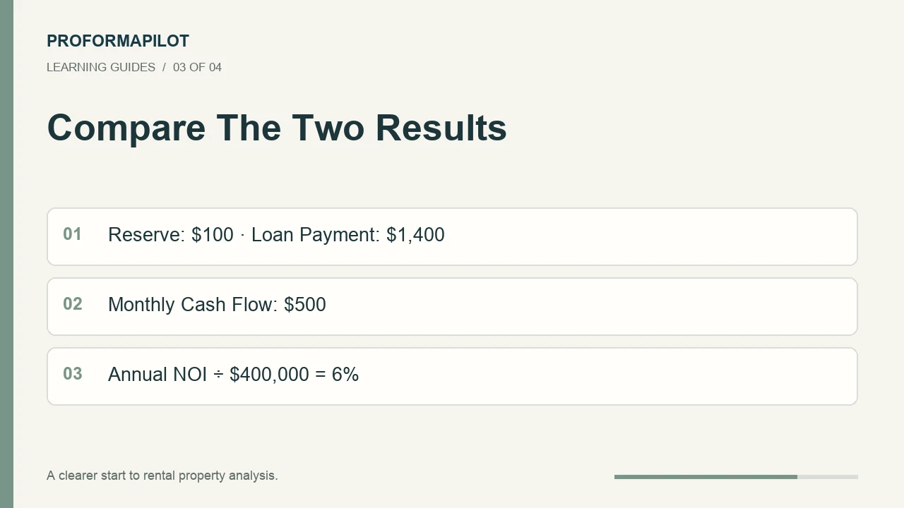 Compare The Two Results: Reserve: $100 · Loan Payment: $1,400; Monthly Cash Flow: $500; Annual NOI ÷ $400,000 = 6%