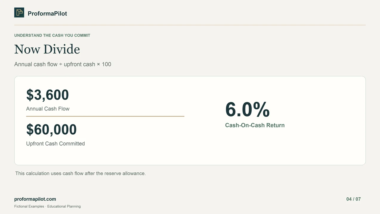 Now Divide: Annual cash flow ÷ upfront cash × 100