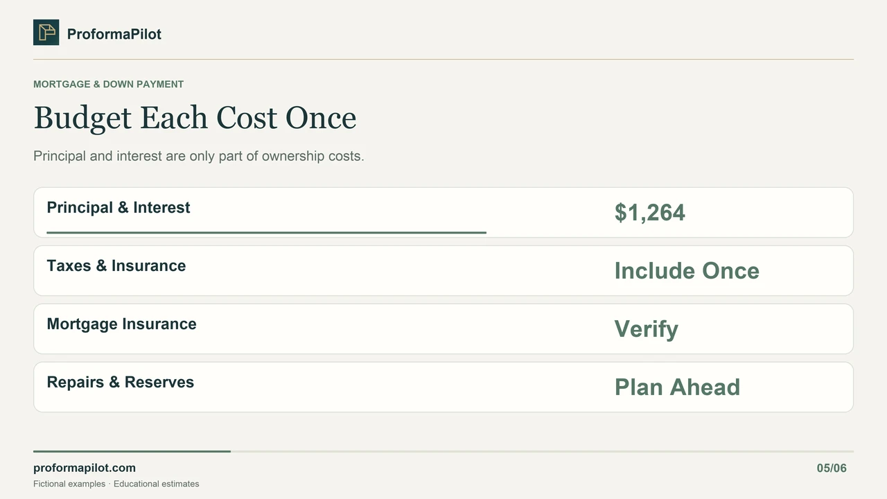 Budget Each Cost Once: Principal and interest are only part of ownership costs.