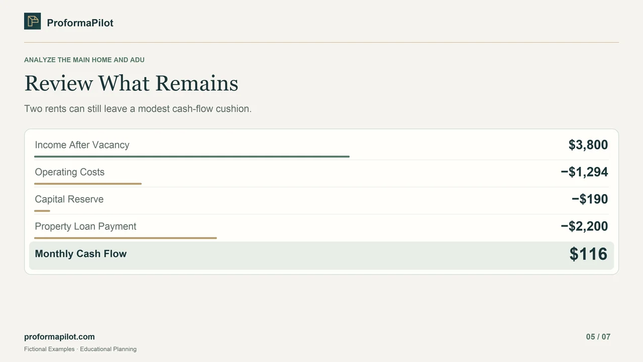 Review What Remains: Two rents can still leave a modest cash-flow cushion.