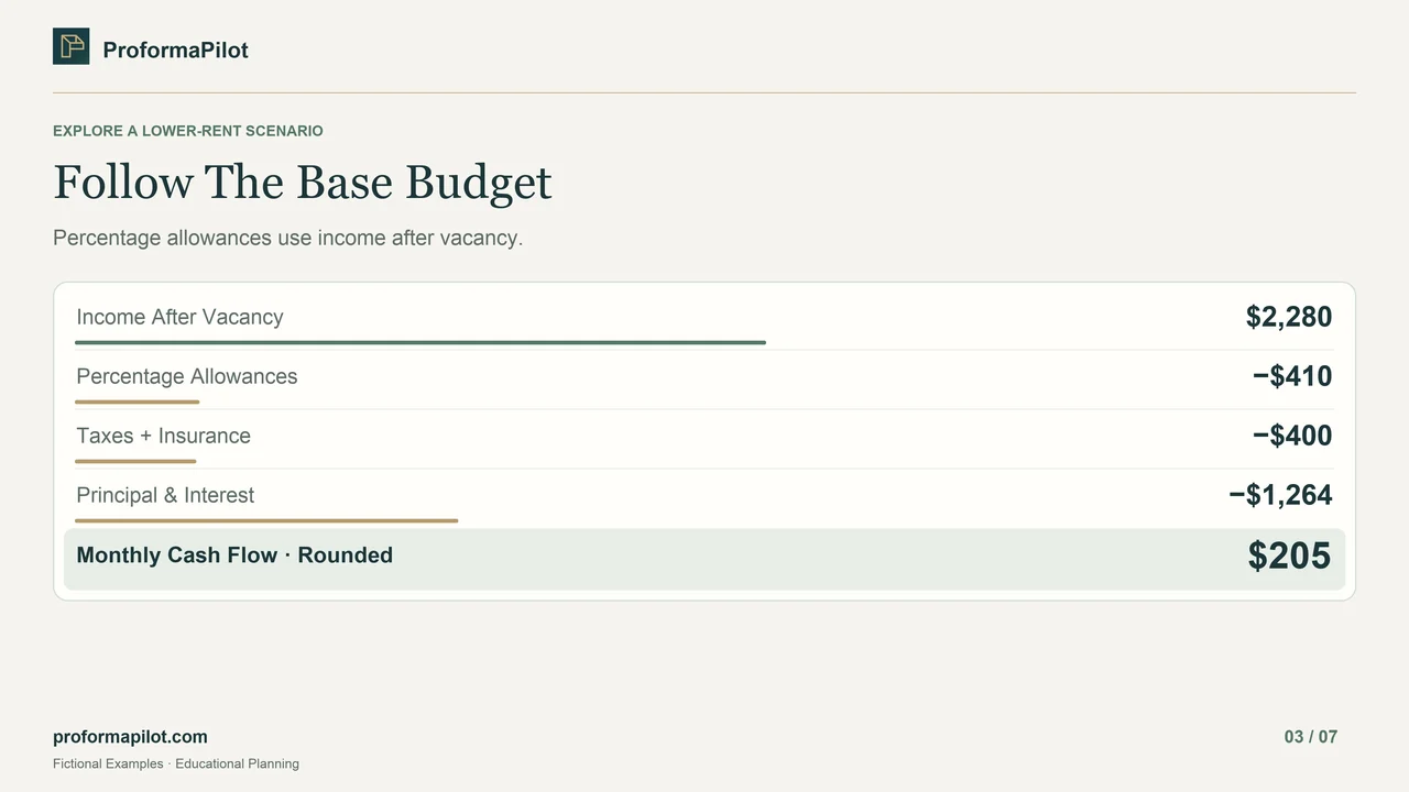 Follow The Base Budget: Percentage allowances use income after vacancy.